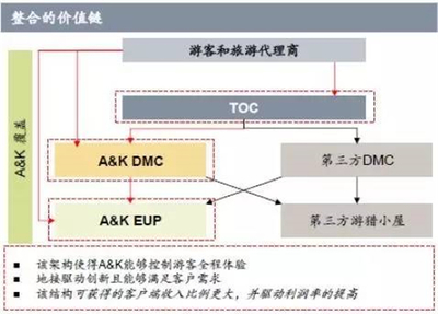 三次海外收購 為何這家上市公司偏愛虧損旅游企業？