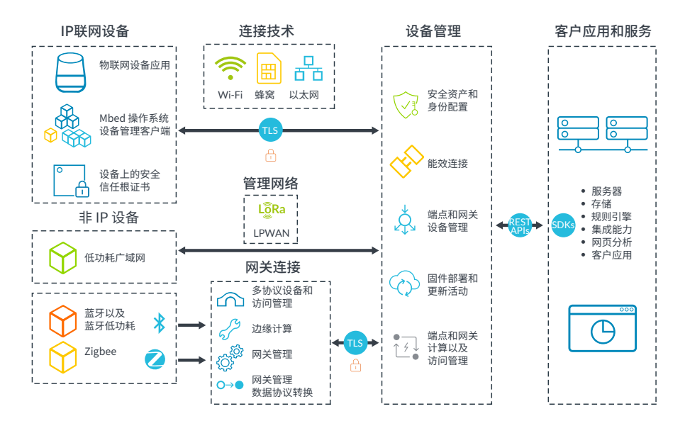 物聯(lián)網(wǎng)開(kāi)發(fā)如何借助技術(shù)服務(wù)加速產(chǎn)品上市